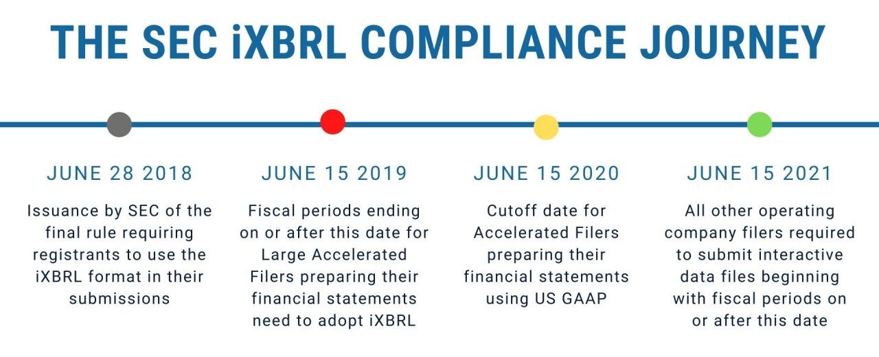 Compliance Timeline