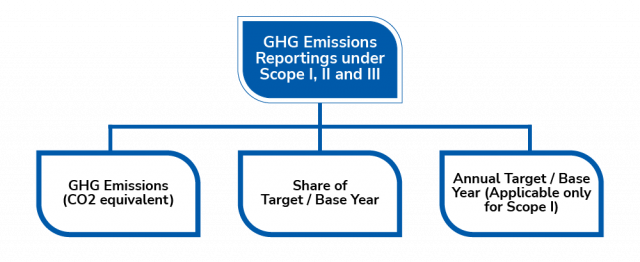 Scope of GHG Emissions