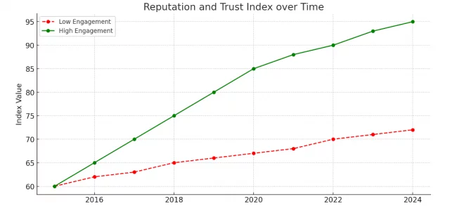 Reputation & Trust index
