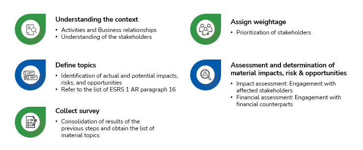 Double Materiality Assessment Process