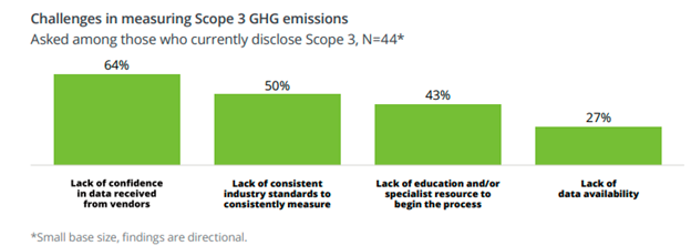 Scope 3 GHG Emissions
