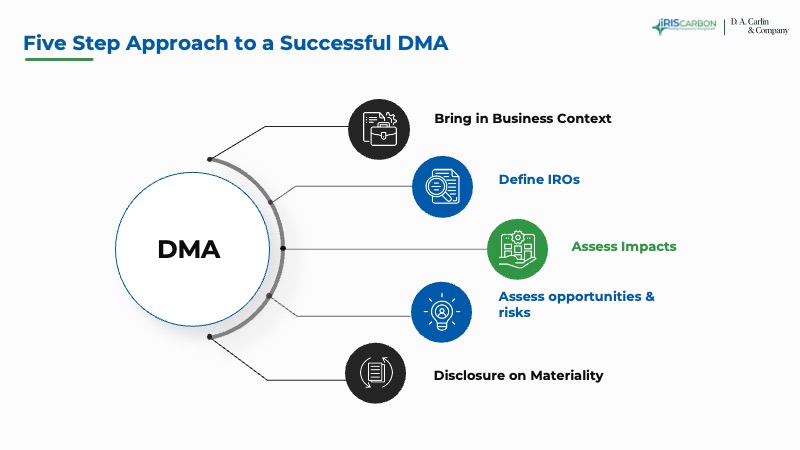 5 Step Approach to a Successful DMA