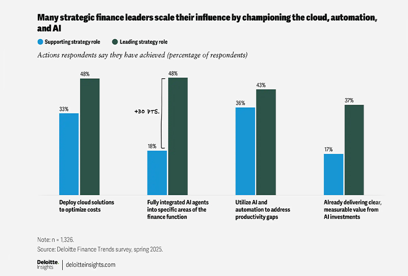Leading vs. supporting roles in finance AI adoption