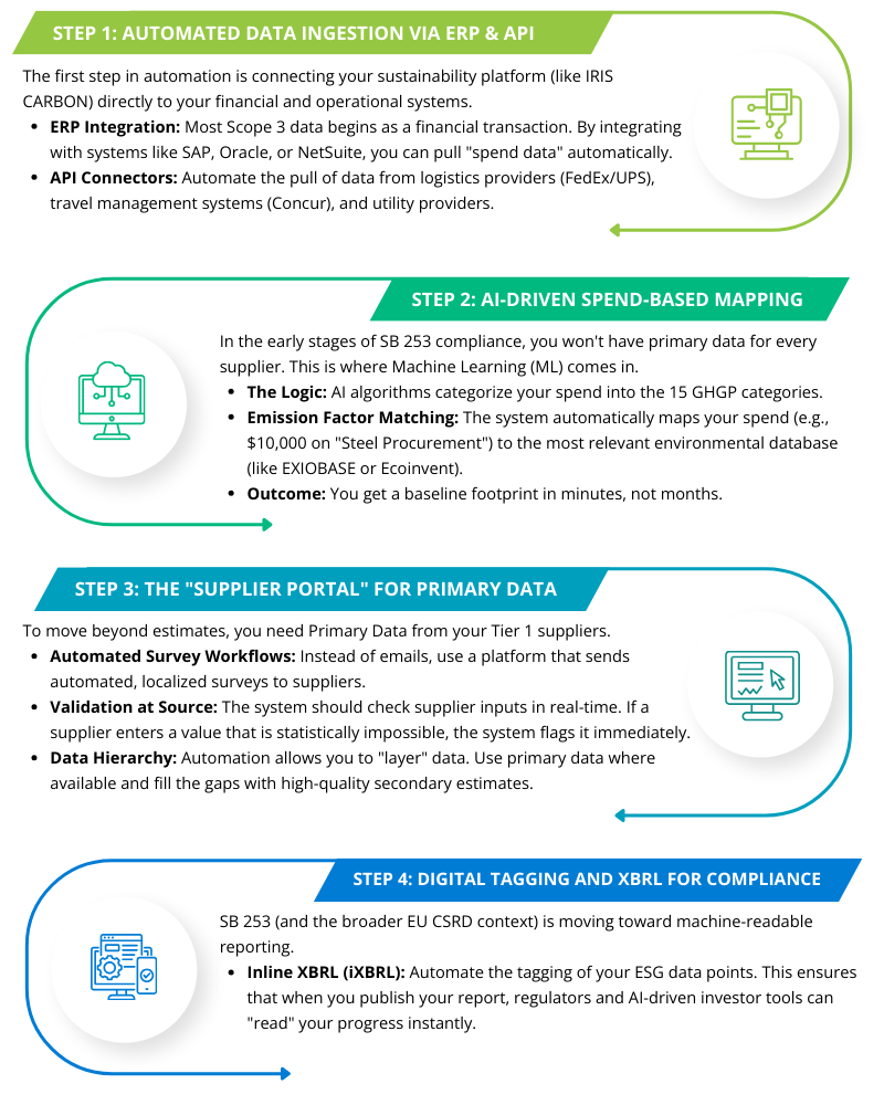 Automating Scope 3 Data Collection