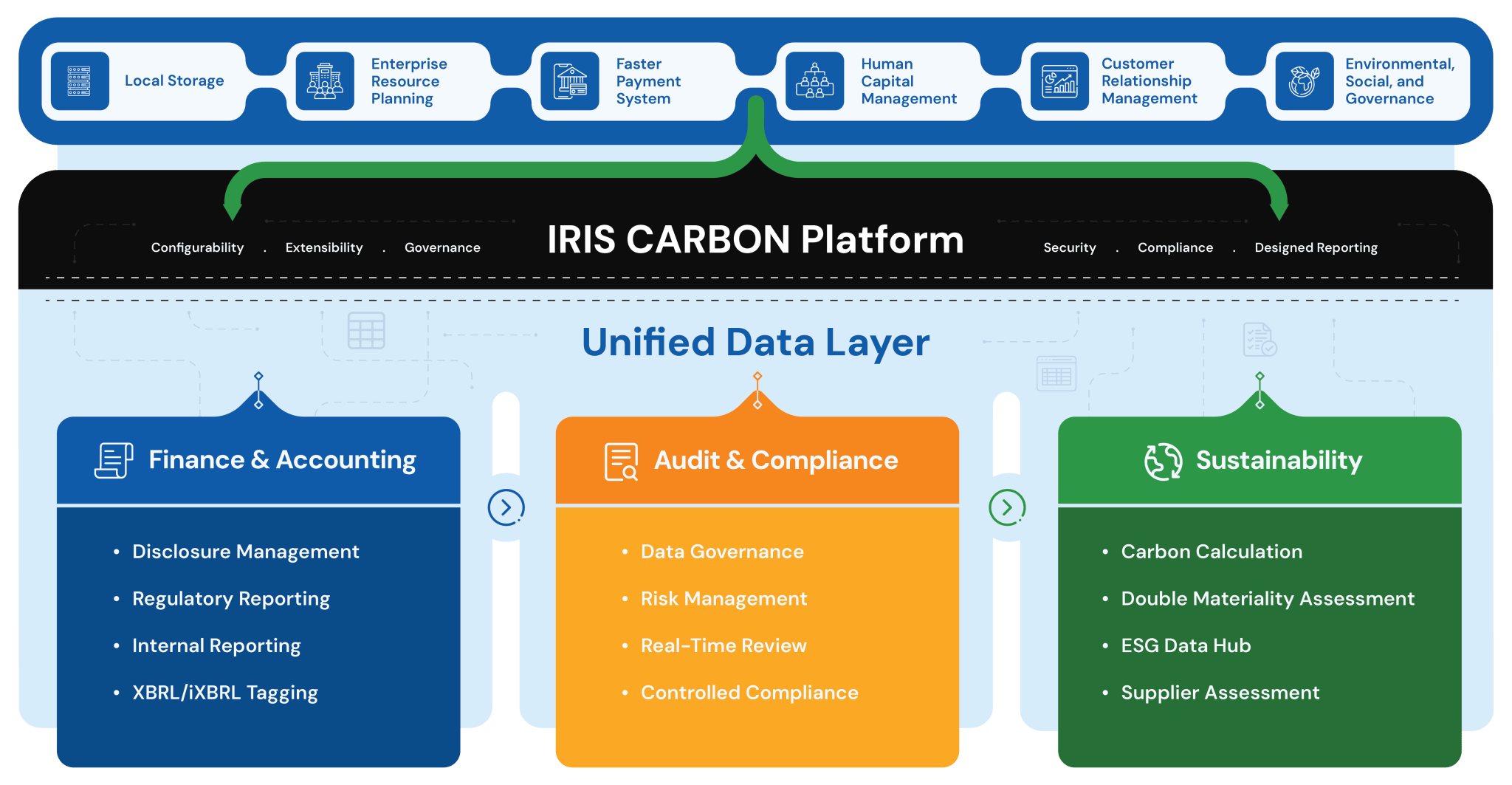 Connected Data & Compliant Reporting Platform | IRIS CARBON®