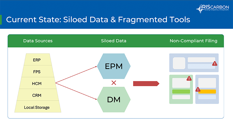 Siloed Data & Fragmented Tools