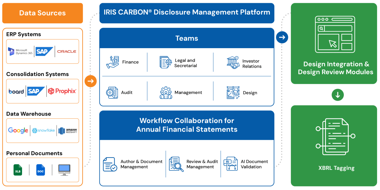 CIPC Reporting Integrated Model