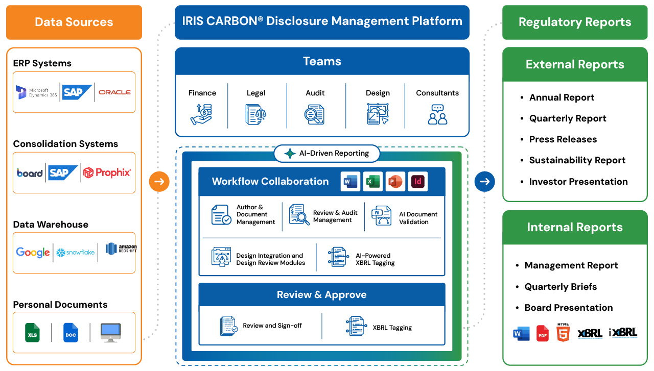 Disclosure Management Solution Architecht