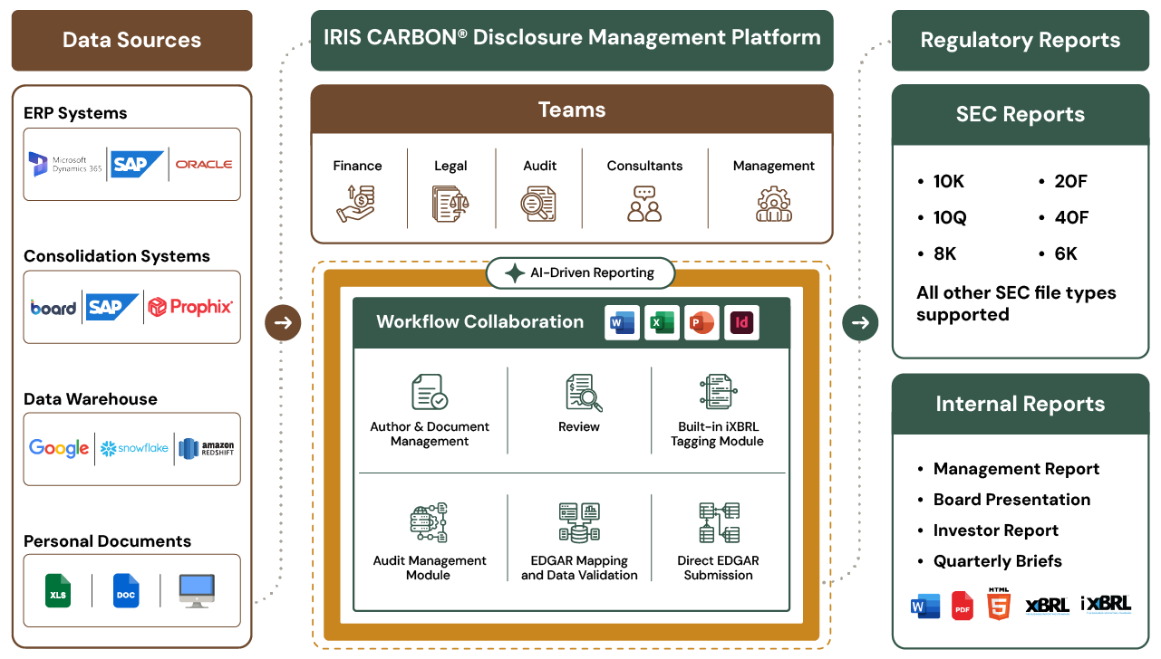 IRIS CARBON SEC Solution Architechure