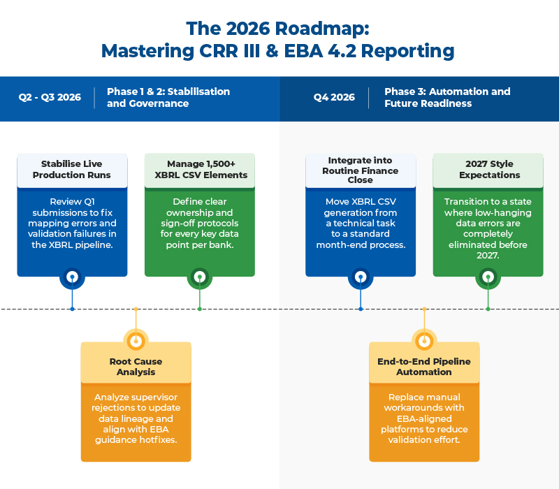 The 2026 Roadmap-Mastering CRR III & EBA 4.2 Reporting