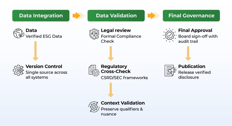 3-Step Protection Flow to Make ESG Data Trustworthy