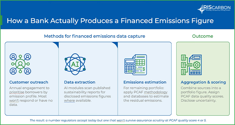 How A Bank Actually Produces A Financed Emissions Figure