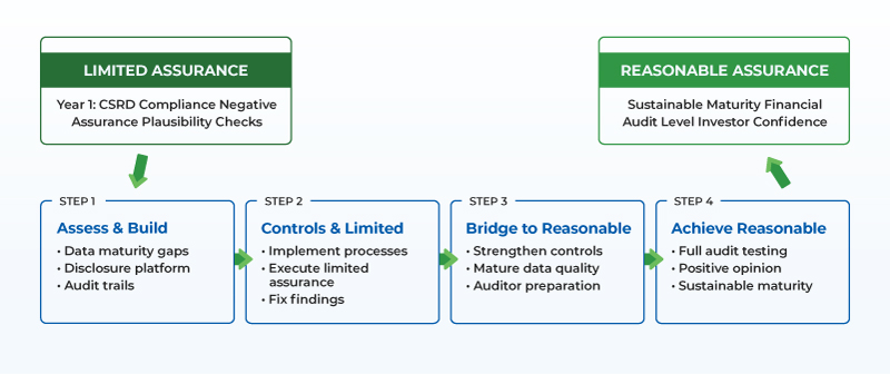 Pivoting from Limited Assurance to Reasonable Assurance