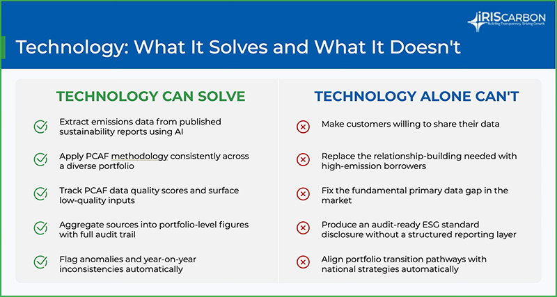Technology: what it Solves and What it doesn't