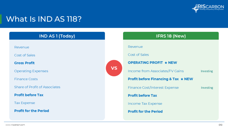 IND AS 118 vs IFRS 18