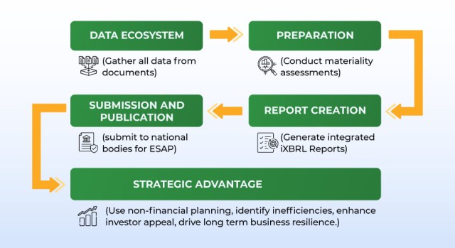 Automation in CSRD Reporting Flowchart