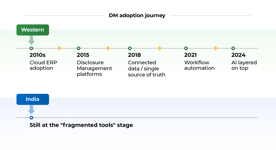 DM adoption journey