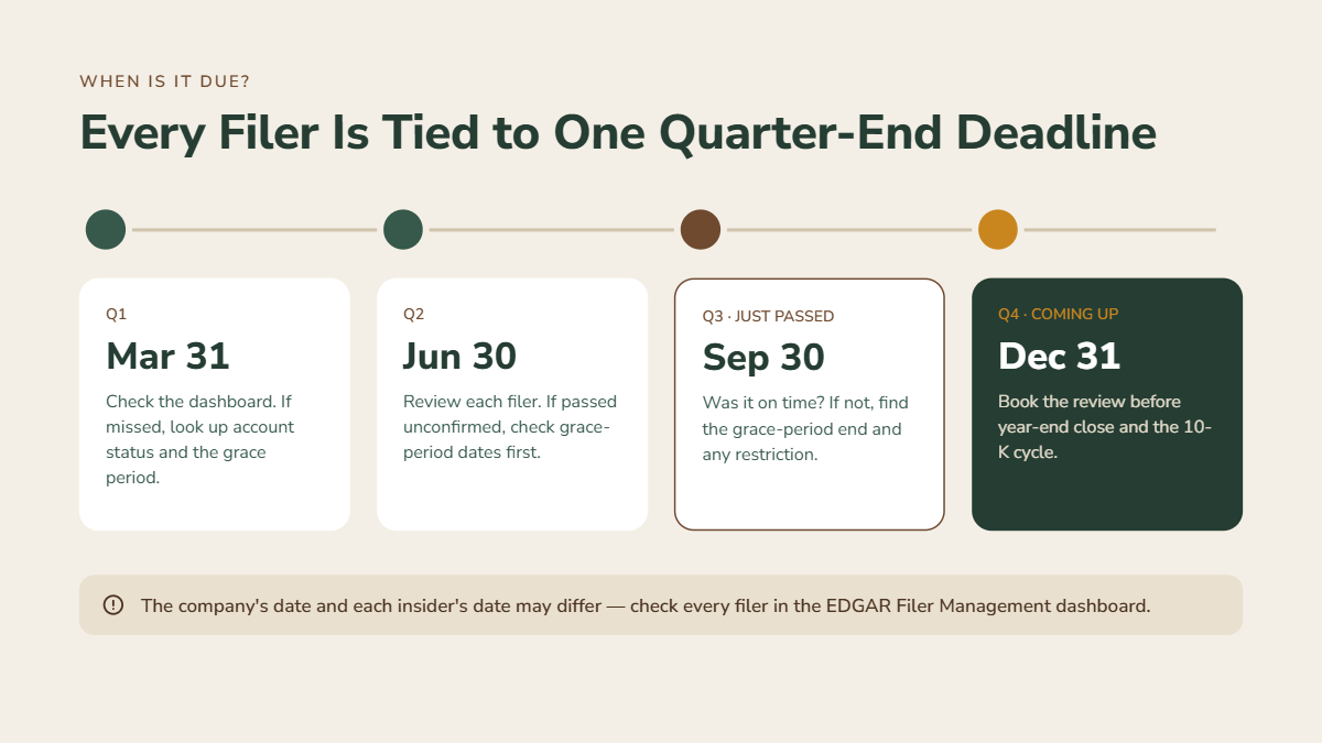 EDGAR Next Quarter End Deadline